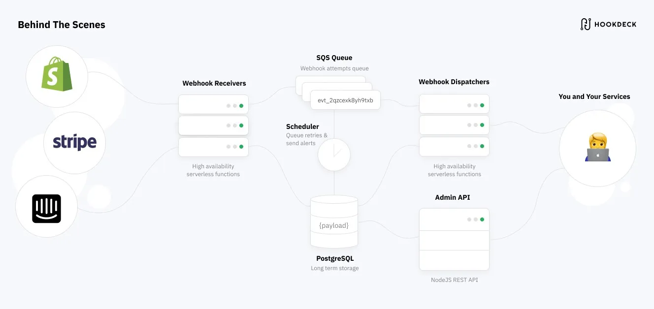 Hookdeck — The wheel you won’t have to reinvent