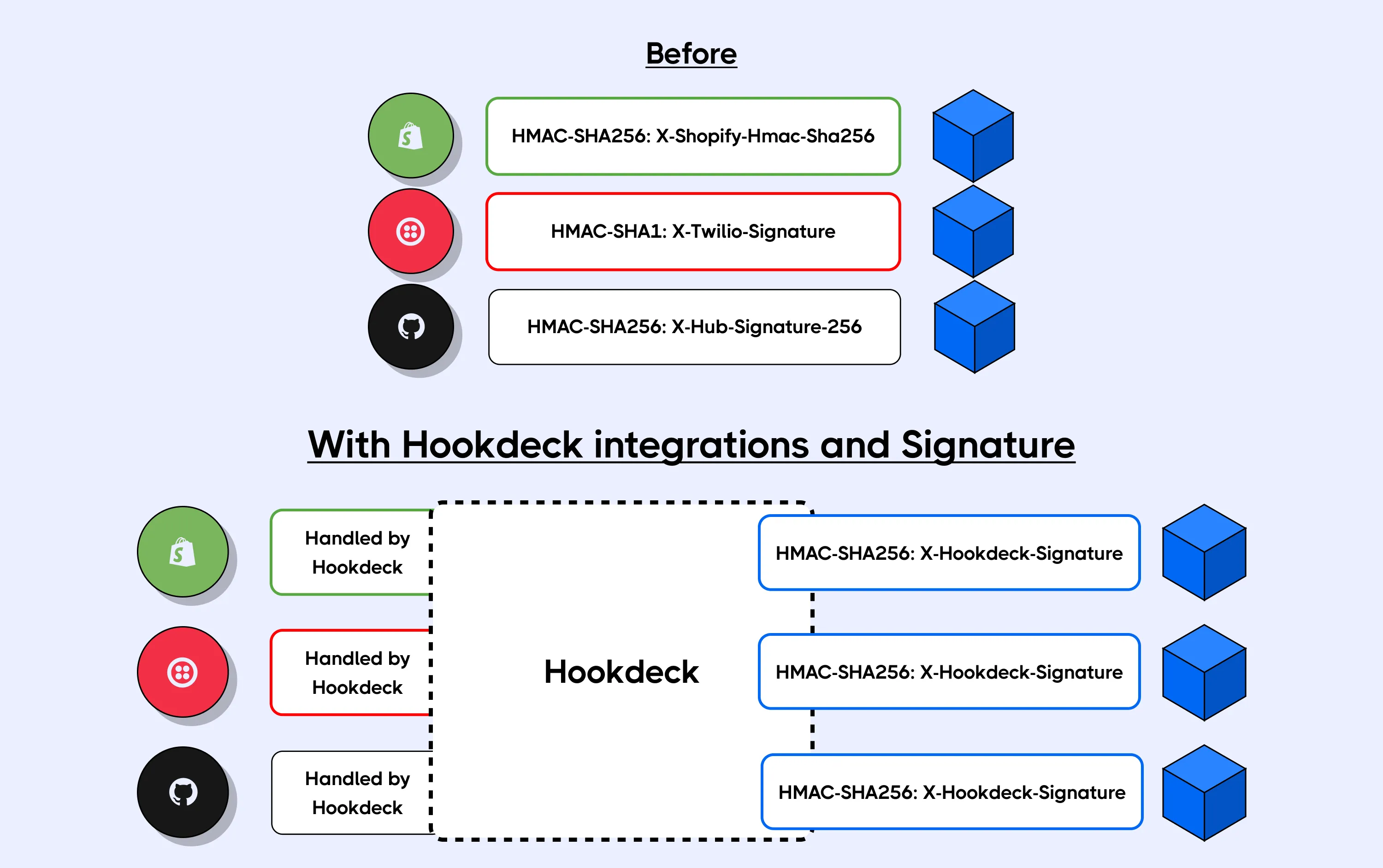 Integrations with signature verification