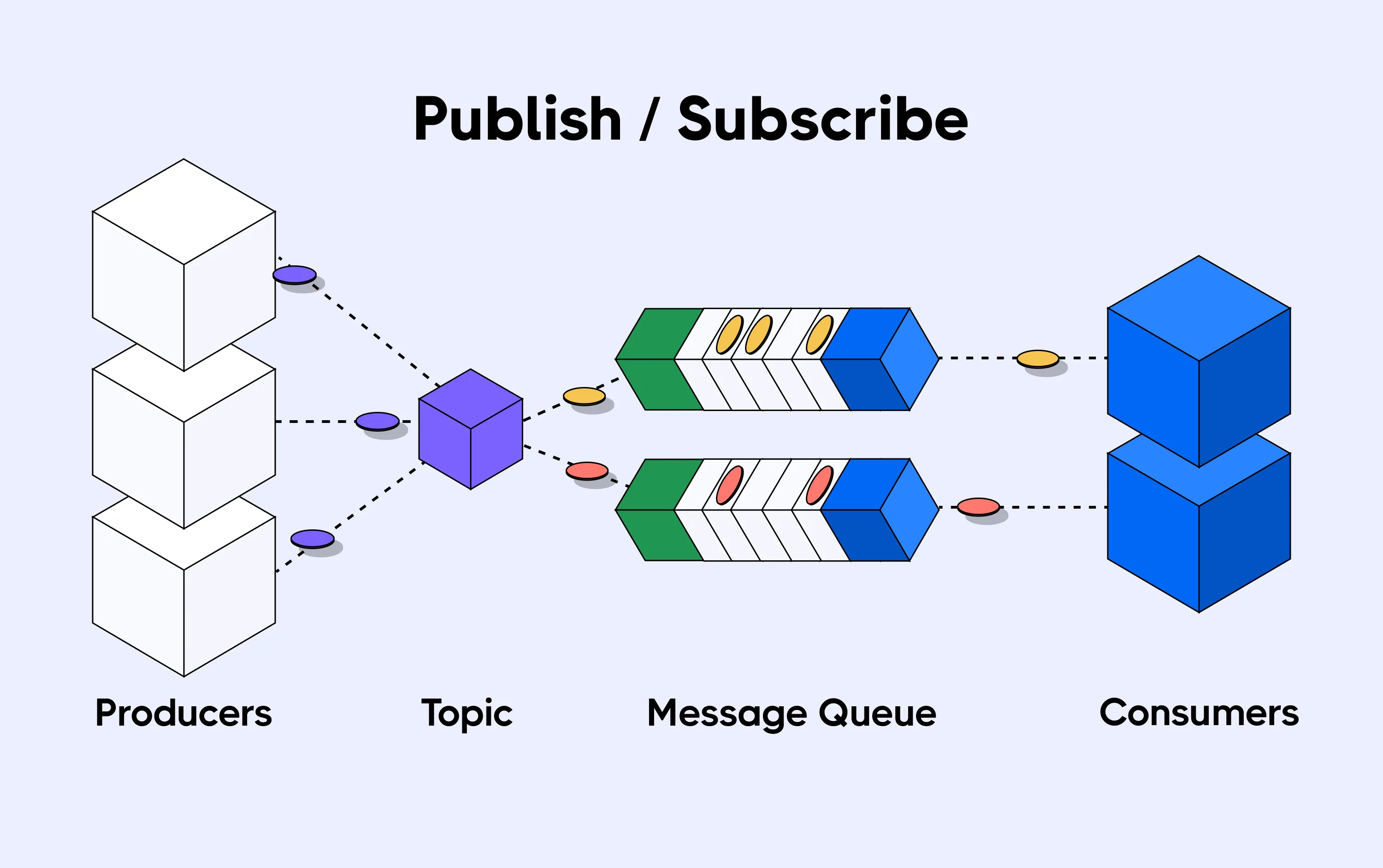 Publish and subscribe method