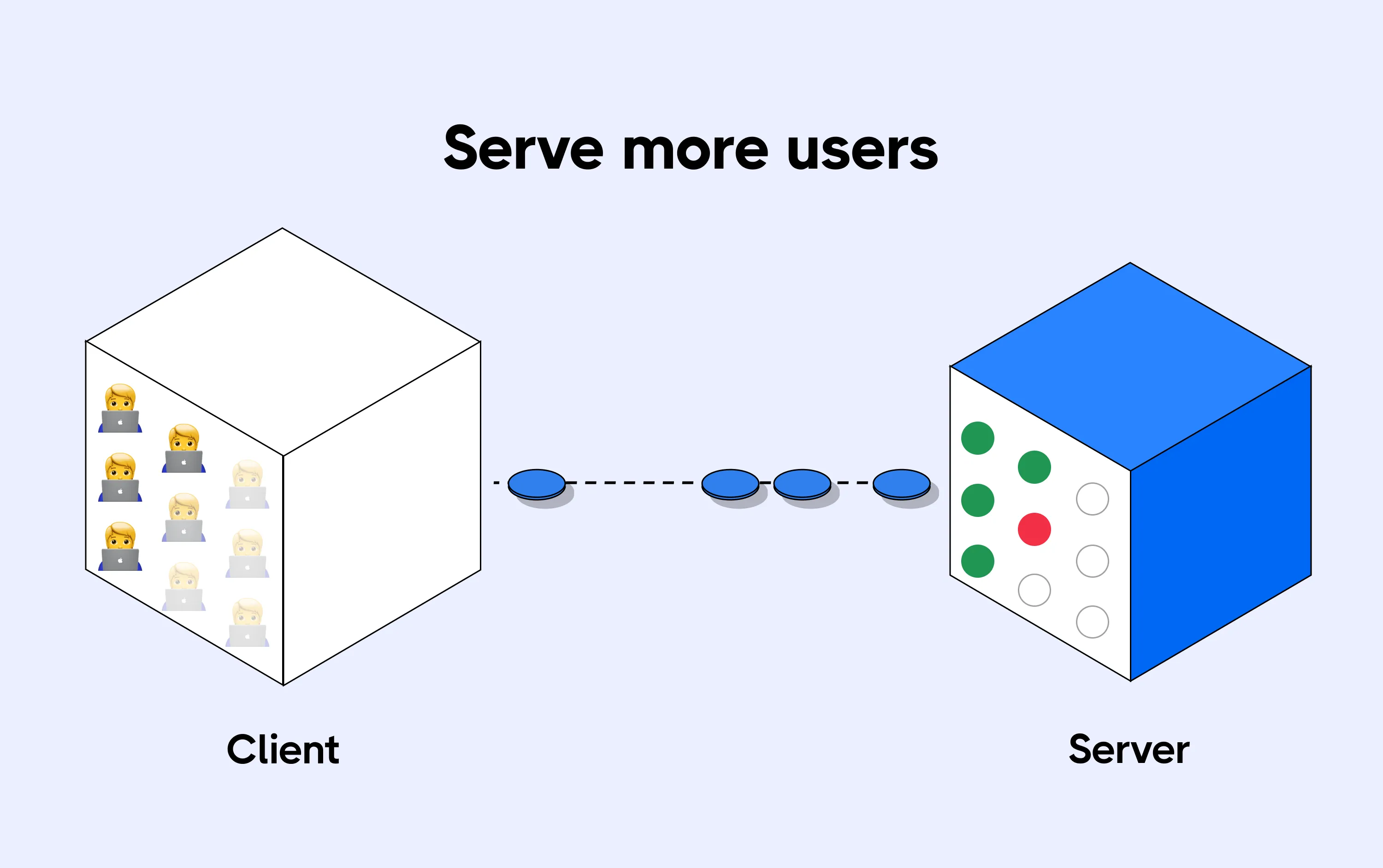 Scalability issues to serve more users