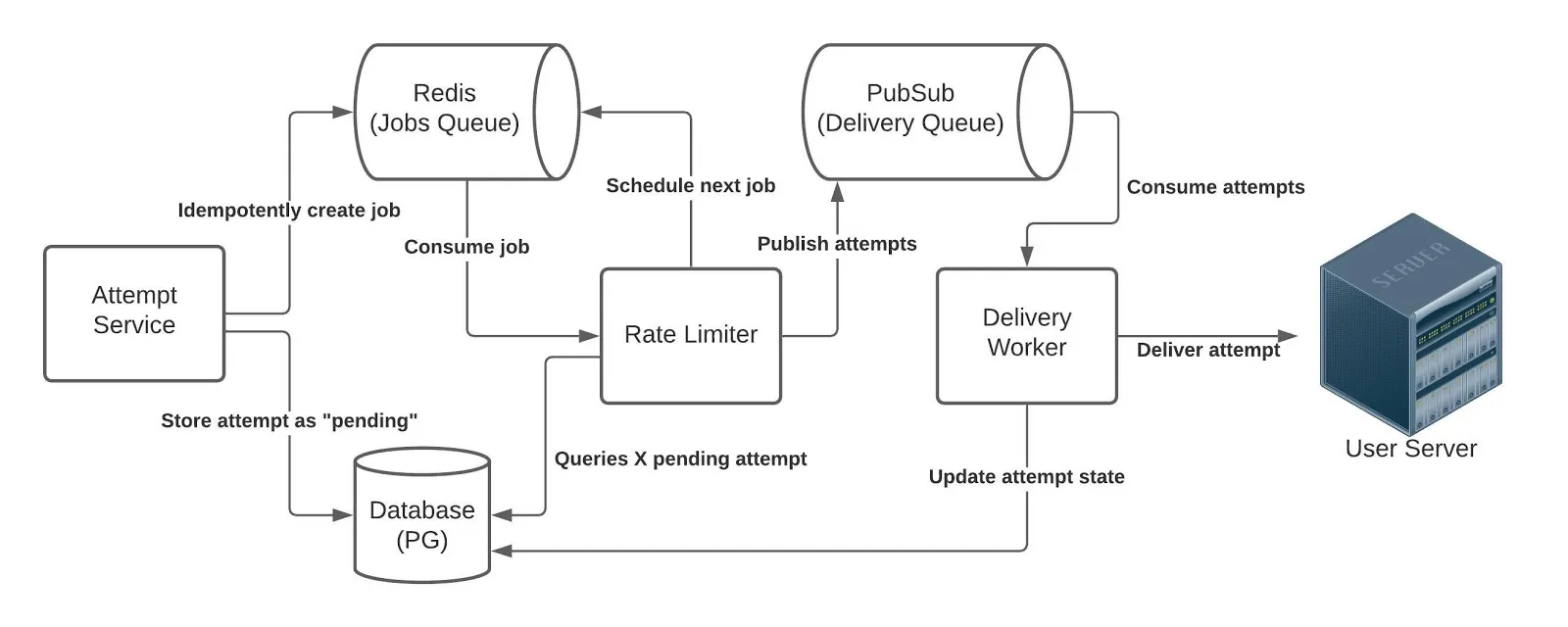 webhook outbound rate limiter